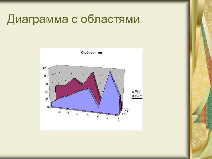 Диаграмма с областями 