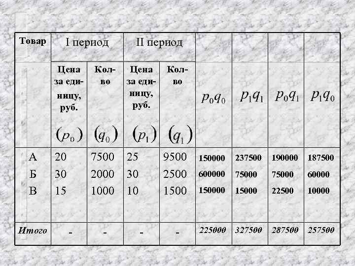 Товар I период Цена за единицу, руб. А Б В Итого 20 30 15