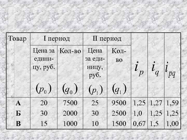 Товар I период II период Цена за Кол-во Цена единиза едицу, руб. ницу, руб.