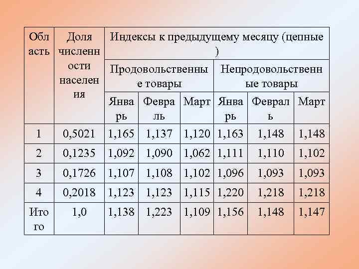 Обл Доля Индексы к предыдущему месяцу (цепные асть численн ) ости Продовольственны Непродовольственн населен