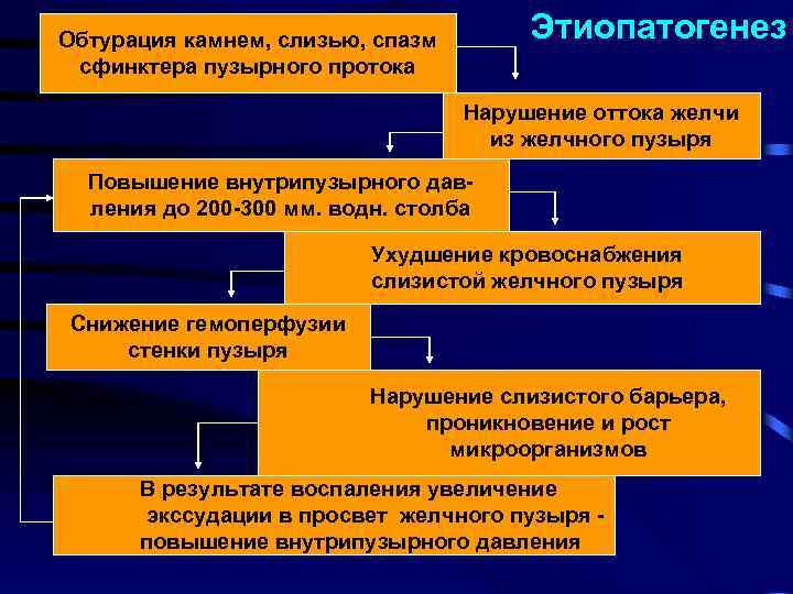 Этиопатогенез Обтурация камнем, слизью, спазм сфинктера пузырного протока Нарушение оттока желчи из желчного пузыря