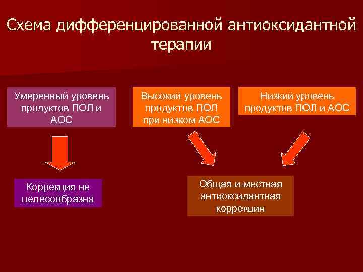 Схема дифференцированной антиоксидантной терапии Умеренный уровень продуктов ПОЛ и АОС Коррекция не целесообразна Высокий