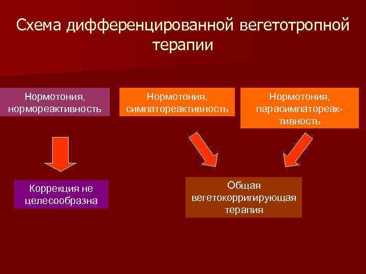 Схема дифференцированной вегетотропной терапии Нормотония, нормореактивность Коррекция не целесообразна Нормотония, симпатореактивность Нормотония, парасимпатореактивность Общая
