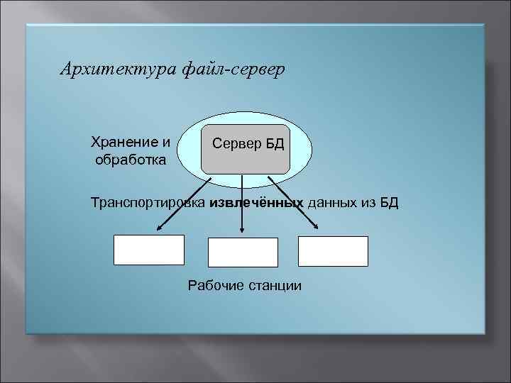 Архитектура файл-сервер Хранение и Сервер БД обработка Транспортировка извлечённых данных из БД Рабочие станции