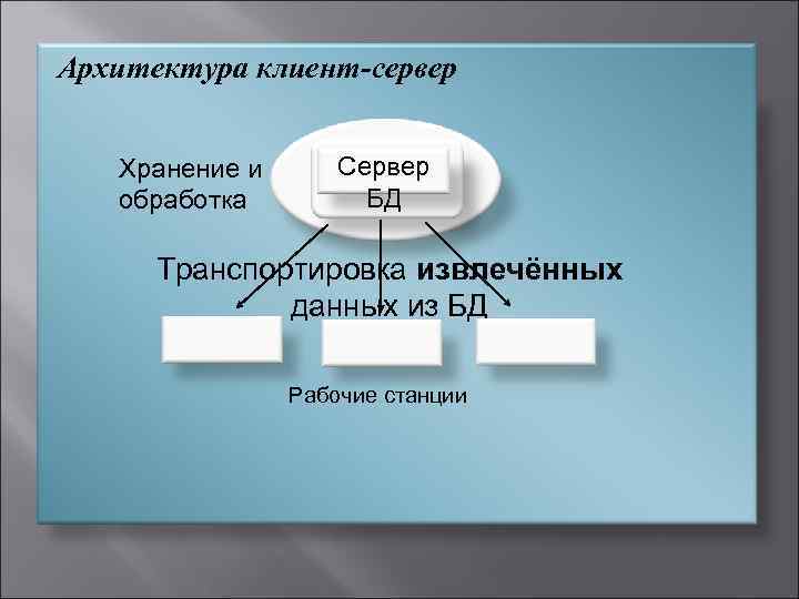 Архитектура клиент-сервер Хранение и Сервер обработка БД Транспортировка извлечённых данных из БД Рабочие станции