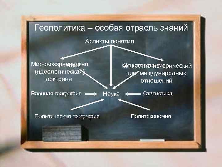 Геополитика – особая отрасль знаний Аспекты понятия Мировоззренческая Этика (идеологическая) доктрина Военная география Политическая