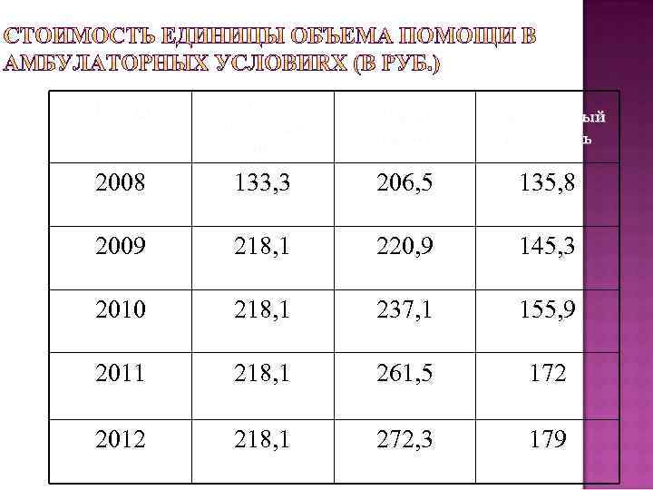 Годы Расчетный норматив по РФ Факт. стоимость Приведенный показатель 2008 133, 3 206, 5