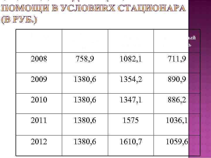 Годы Расчетный норматив по РФ Факт. стоимость Приведенный показатель 2008 758, 9 1082, 1