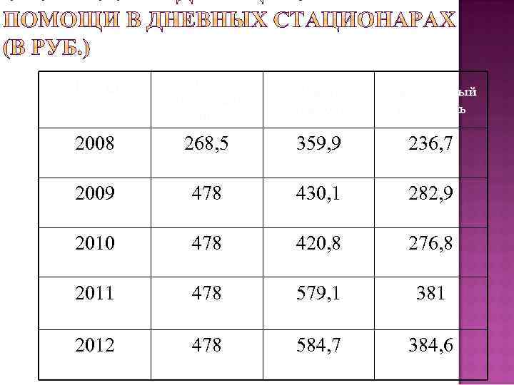 Годы Расчетный норматив по РФ Факт. стоимость Приведенный показатель 2008 268, 5 359, 9