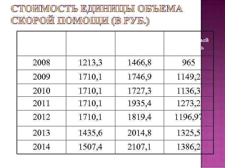 Годы Расчетный норматив по РФ Факт. стоимость Приведенный показатель 2008 1213, 3 1466, 8