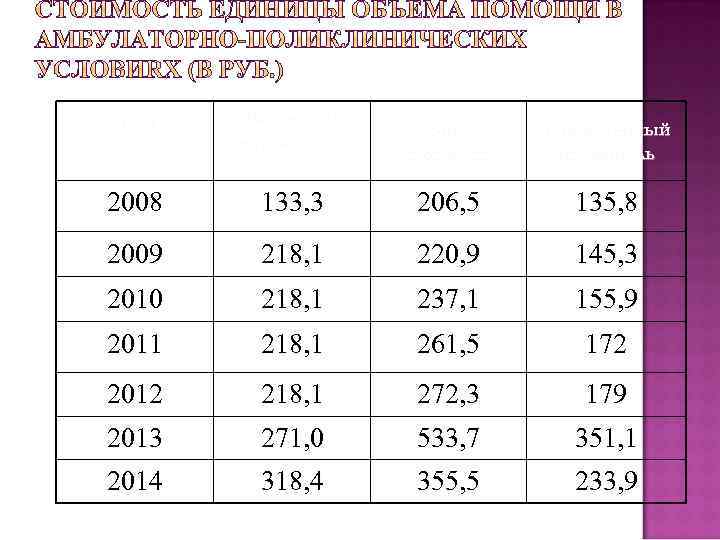 Годы Расчетный норматив по РФ Факт. стоимость Приведенный показатель 2008 133, 3 206, 5