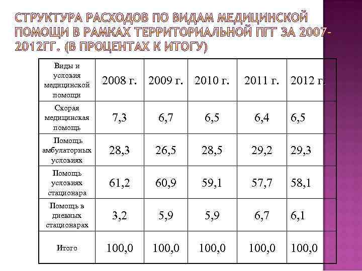 Виды и условия медицинской помощи 2008 г. 2009 г. 2010 г. 2011 г. 2012