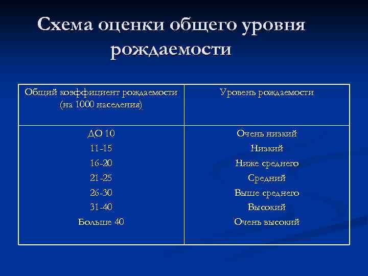 Схема оценки общего уровня рождаемости Общий коэффициент рождаемости (на 1000 населения) Уровень рождаемости ДО