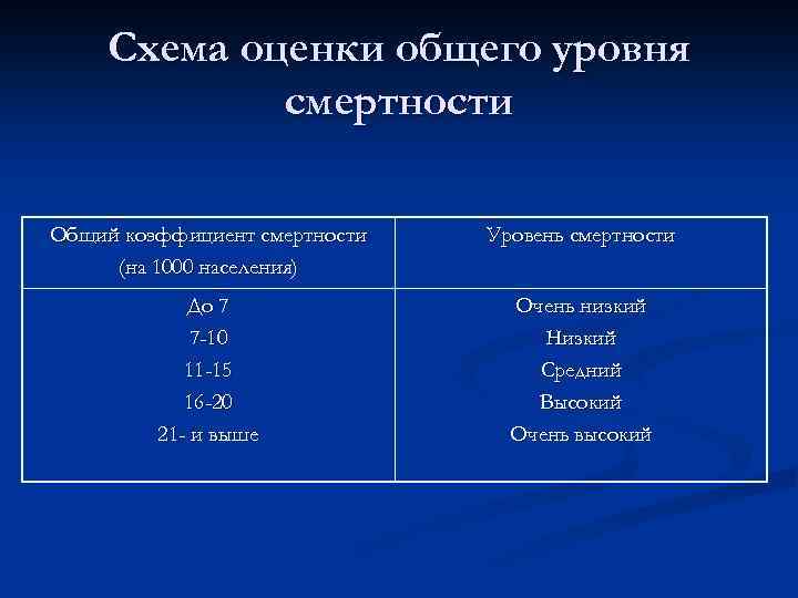 Схема оценки общего уровня смертности Общий коэффициент смертности (на 1000 населения) Уровень смертности До