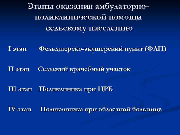 Этапы оказания амбулаторнополиклинической помощи сельскому населению I этап Фельдшерско-акушерский пункт (ФАП) II этап Сельский