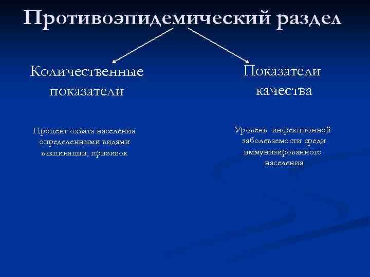 Противоэпидемический раздел Количественные показатели Показатели качества Процент охвата населения определенными видами вакцинации, прививок Уровень