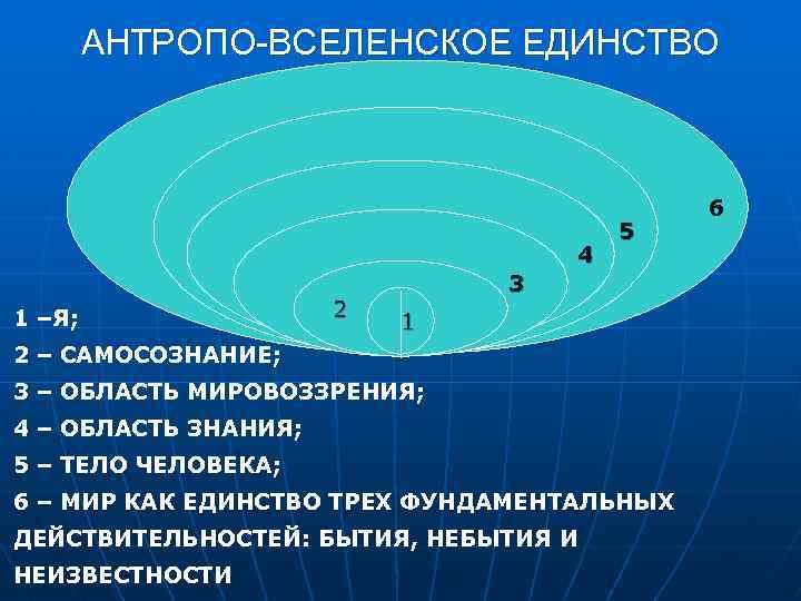 АНТРОПО-ВСЕЛЕНСКОЕ ЕДИНСТВО 66 6 5 6 4 4 1 –Я; 2 5 3 1