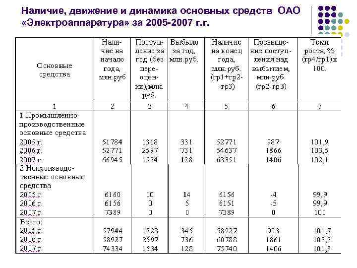 Наличие, движение и динамика основных средств ОАО «Электроаппаратура» за 2005 -2007 г. г. 
