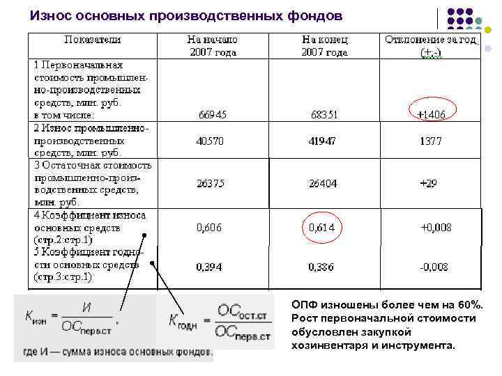 Оценка использования ресурсов. Износ основных производственных средств?. Износ ОПФ. Виды износа основных производственных фондов. Высокий износ основных производственных фондов.