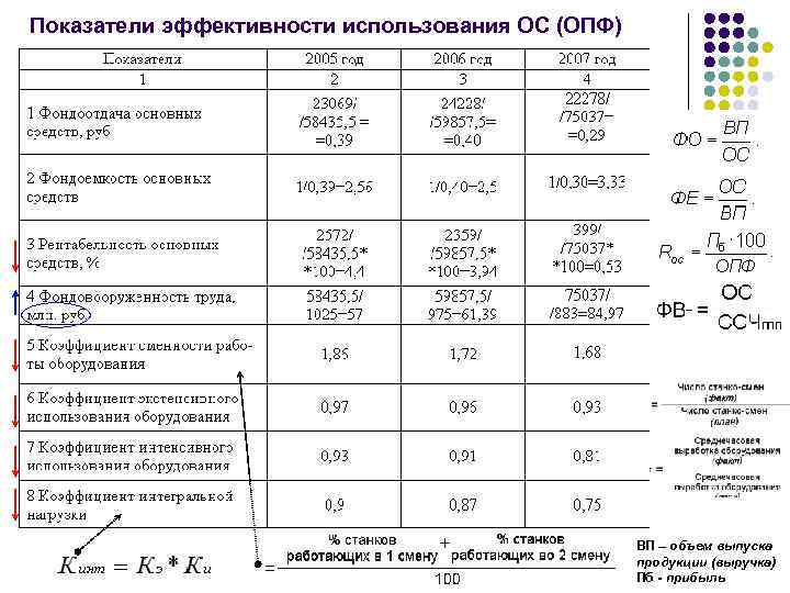 Показатели эффективности использования ОС (ОПФ) ВП – объем выпуска продукции (выручка) Пб - прибыль