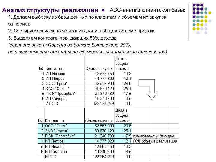 Анализ структуры реализации l АВС-анализ клиентской базы: 1. Делаем выборку из базы данных по