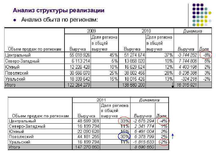 Анализ структуры реализации l Анализ сбыта по регионам: 