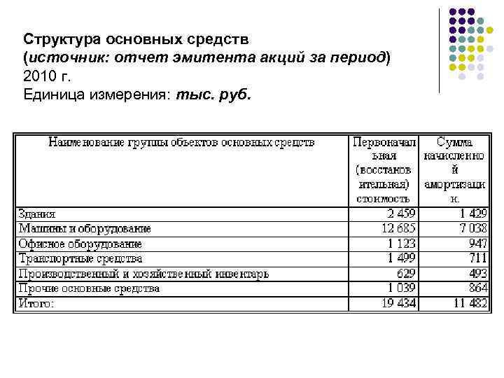 Структура основных средств (источник: отчет эмитента акций за период) 2010 г. Единица измерения: тыс.