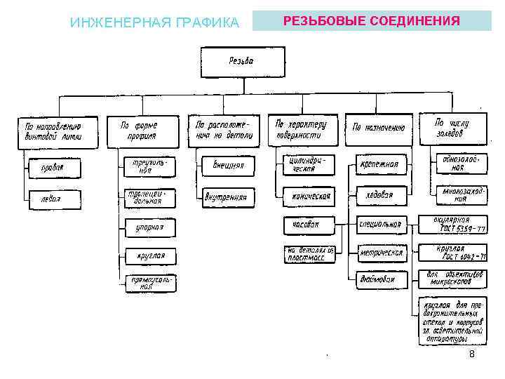 ИНЖЕНЕРНАЯ ГРАФИКА РЕЗЬБОВЫЕ СОЕДИНЕНИЯ 8 