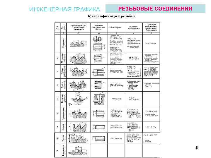 ИНЖЕНЕРНАЯ ГРАФИКА РЕЗЬБОВЫЕ СОЕДИНЕНИЯ 9 