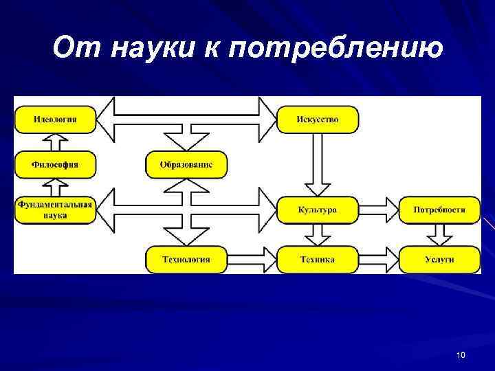 От науки к потреблению 10 