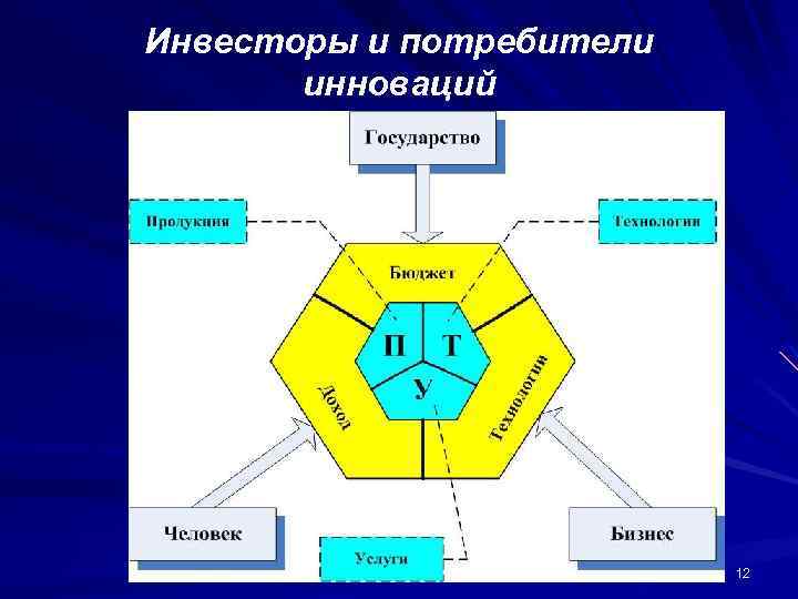 Инвесторы и потребители инноваций 12 