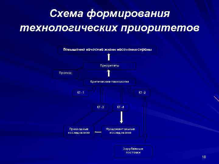 Схема формирования технологических приоритетов Повышение качества жизни населения страны Приоритеты Прогноз Критические технологии КТ