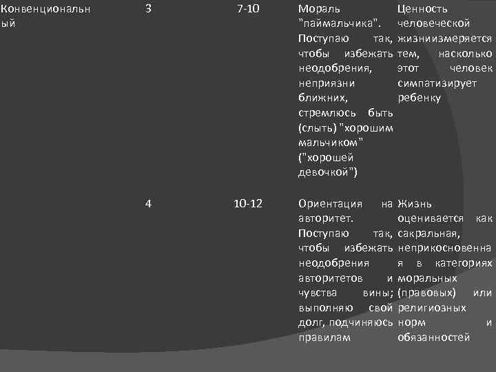 Конвенциональн ый 3 7 -10 Мораль 