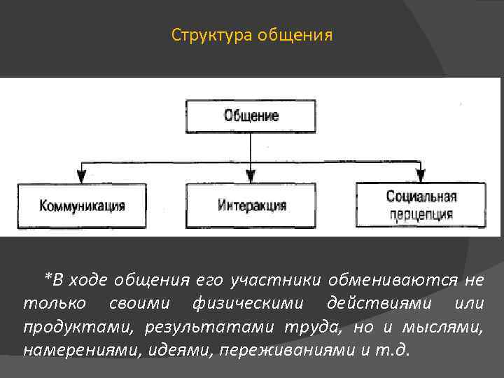 Изобразите в виде схемы структуру общения