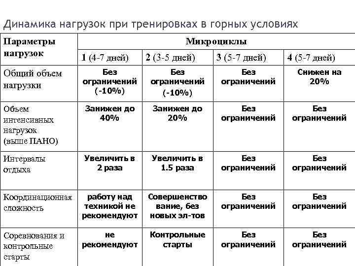 Динамика нагрузок при тренировках в горных условиях Параметры нагрузок Микроциклы 1 (4 -7 дней)