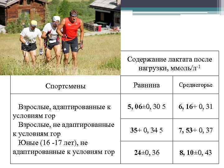 Содержание лактата после нагрузки, ммоль/л-1 Спортсмены Равнина Среднегорье Взрослые, адаптированные к условиям гор Взрослые,