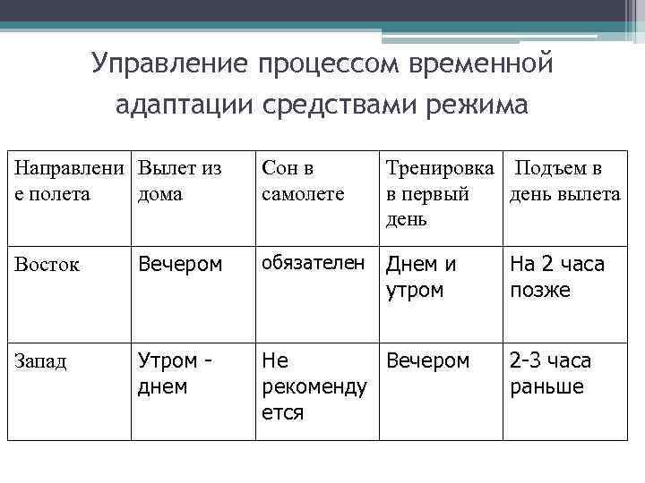 Управление процессом временной адаптации средствами режима Направлени Вылет из е полета дома Сон в