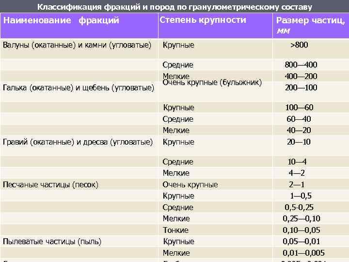 Классификация фракций и пород по гранулометрическому составу Наименование фракций Валуны (окатанные) и камни (угловатые)