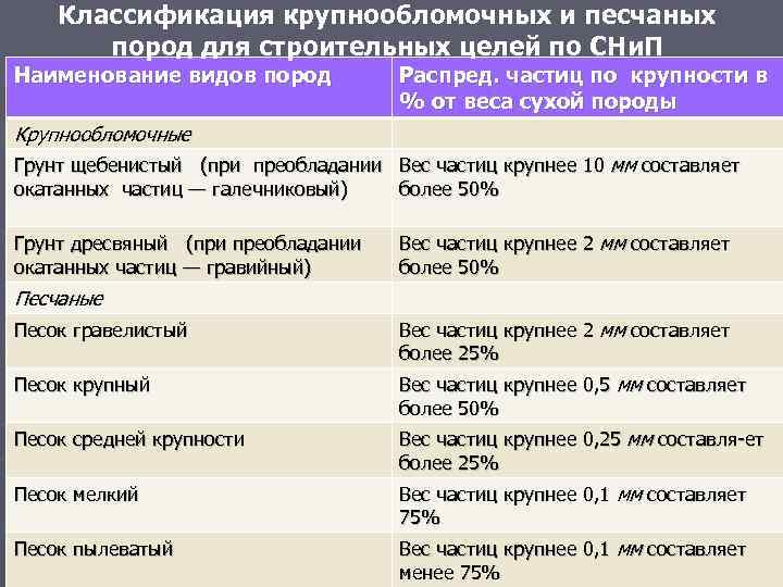 Классификация крупнообломочных и песчаных пород для строительных целей по СНи. П Наименование видов пород