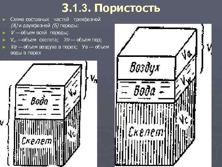 3. 1. 3. Пористость Схема составных частей трехфазной (А) и двухфазной (Б) породы: ►