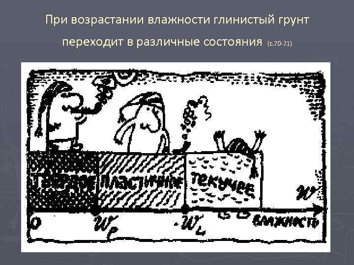 При возрастании влажности глинистый грунт переходит в различные состояния (с. 70 -71) 