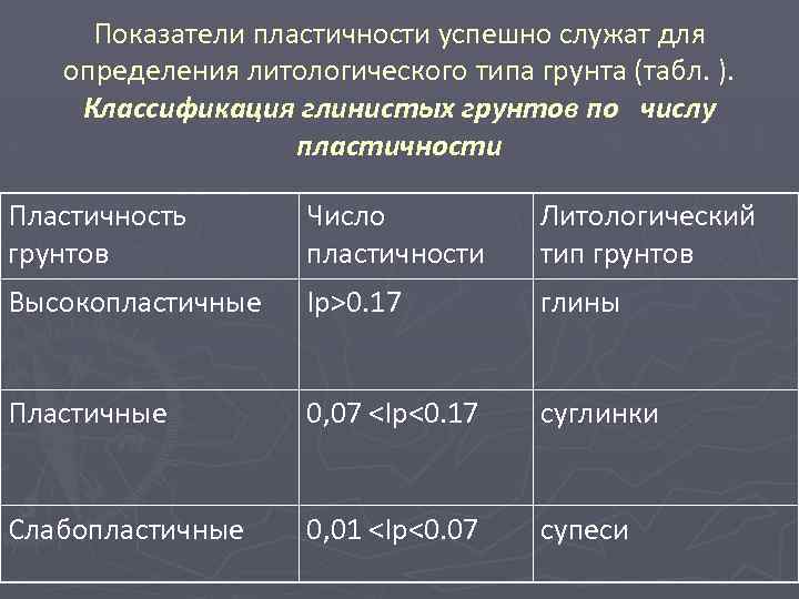 Показатели пластичности успешно служат для определения литологического типа грунта (табл. ). Классификация глинистых грунтов