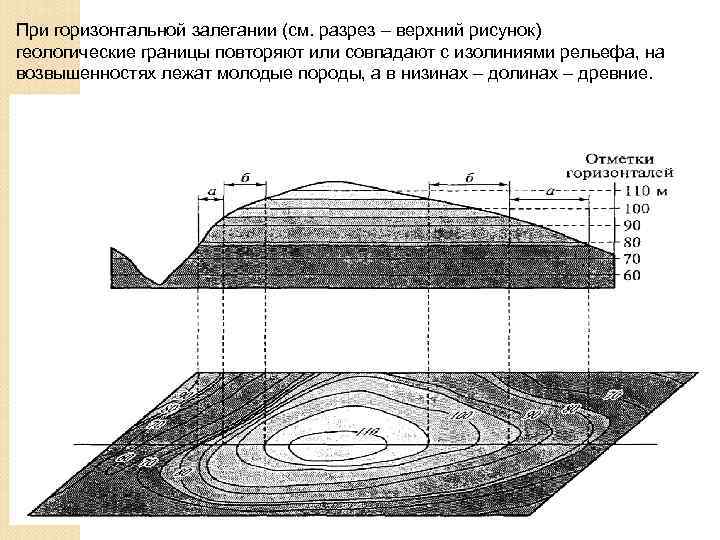 При горизонтальной залегании (см. разрез – верхний рисунок) геологические границы повторяют или совпадают с