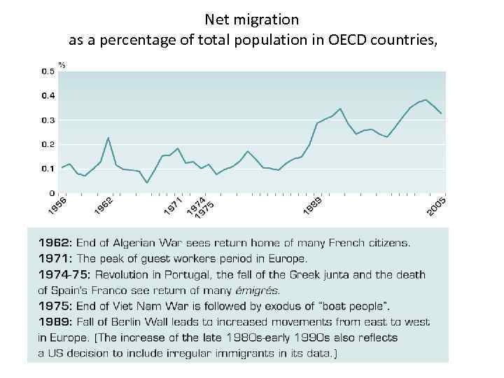  Net migration as a percentage of total population in OECD countries, 
