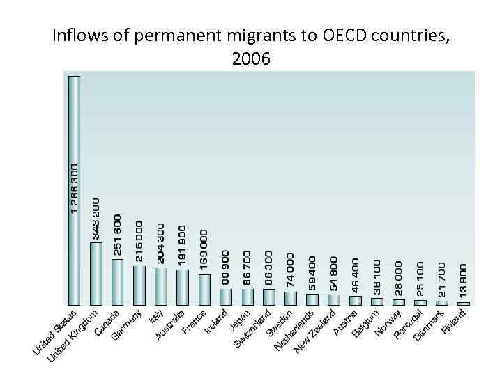 Inflows of permanent migrants to OECD countries, 2006 