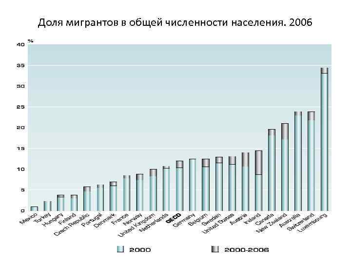 Доля мигрантов в общей численности населения. 2006 