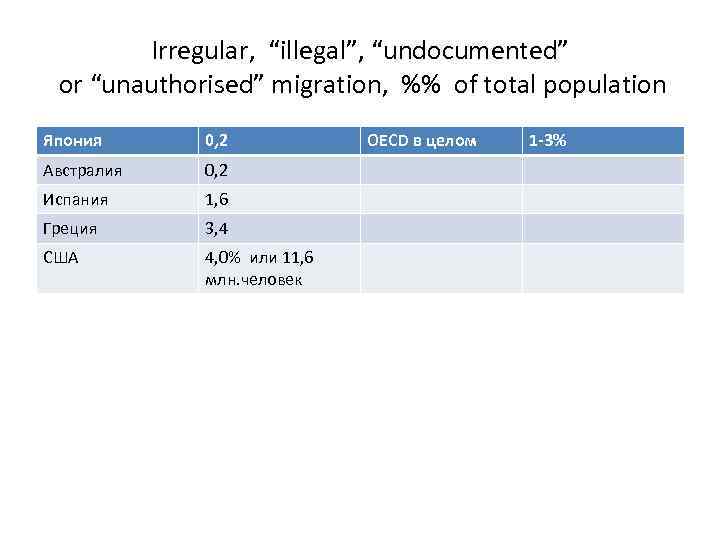  Irregular, “illegal”, “undocumented” or “unauthorised” migration, %% of total population Япония 0, 2