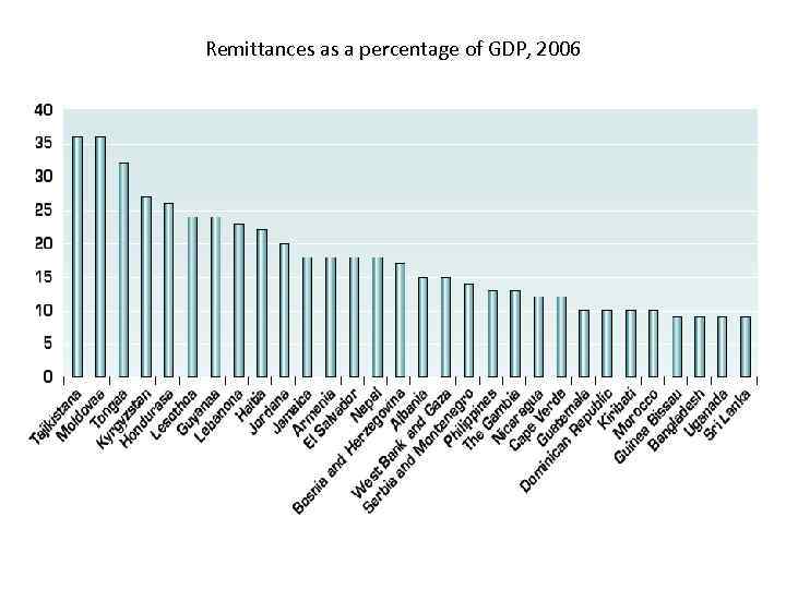 Remittances as a percentage of GDP, 2006 