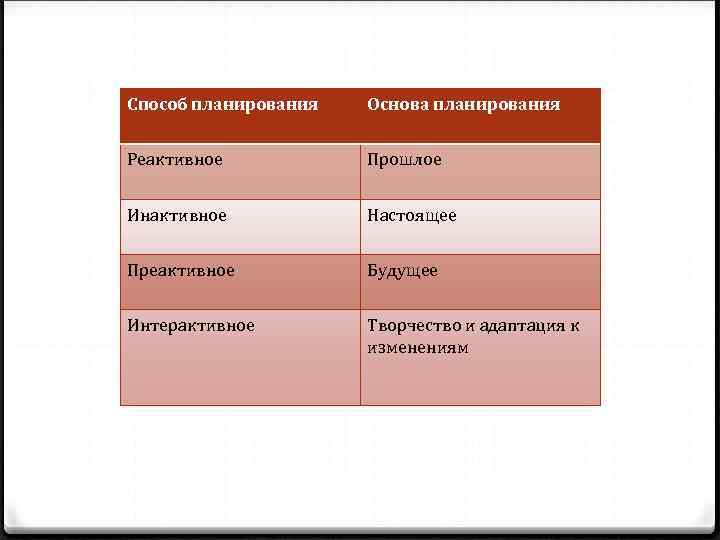 Способ планирования Основа планирования Реактивное Прошлое Инактивное Настоящее Преактивное Будущее Интерактивное Творчество и адаптация