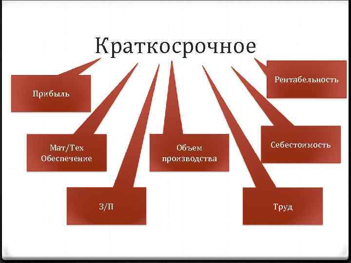 Краткосрочное Рентабельность Прибыль Мат/Тех Обеспечение Объем производства З/П Себестоимость Труд 
